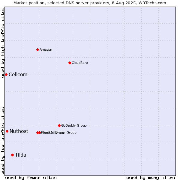 Market position of Tilda vs. Nuthost vs. Cellcom