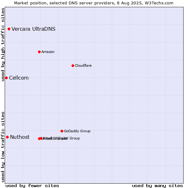 Market position of Vercara UltraDNS vs. Nuthost vs. Cellcom