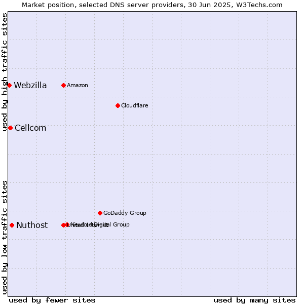Market position of Nuthost vs. Cellcom vs. Webzilla