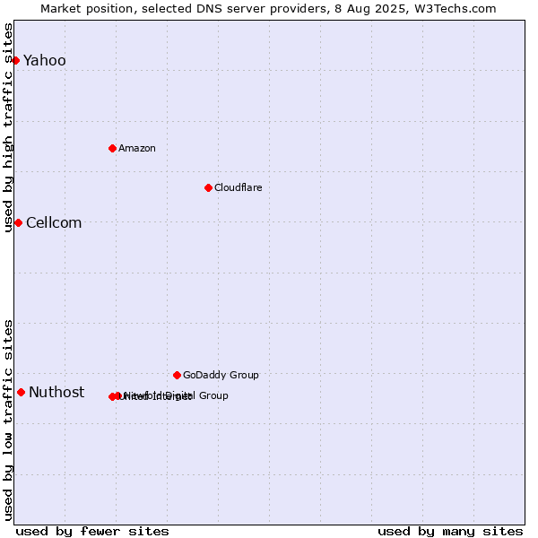 Market position of Nuthost vs. Cellcom vs. Yahoo