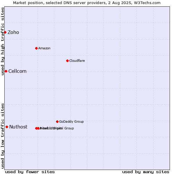 Market position of Nuthost vs. Cellcom vs. Zoho