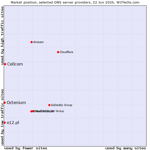 Market position of Cellcom vs. o12.pl vs. Octenium