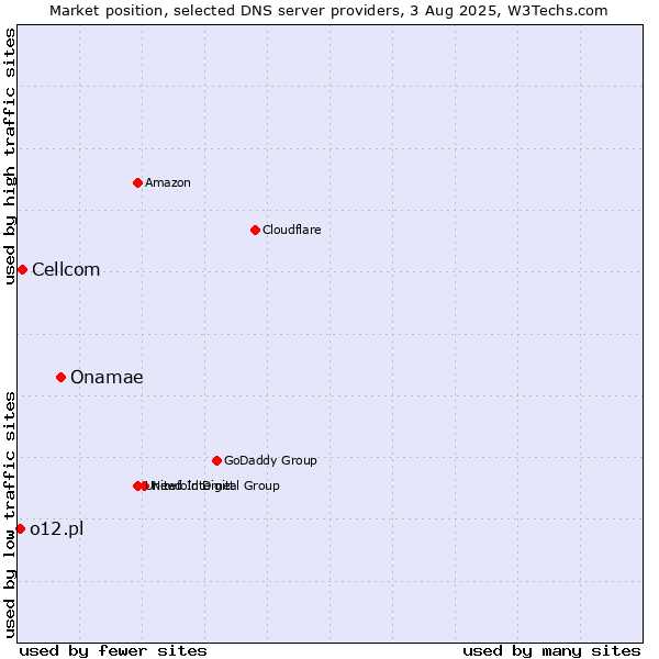 Market position of Onamae vs. Cellcom vs. o12.pl
