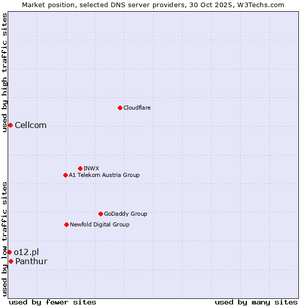 Market position of Panthur vs. Cellcom vs. o12.pl