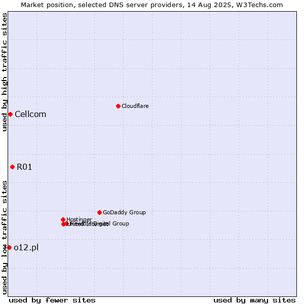 Market position of R01 vs. Cellcom vs. o12.pl