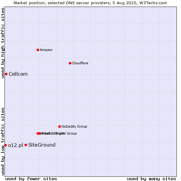 Market position of SiteGround vs. Cellcom vs. o12.pl