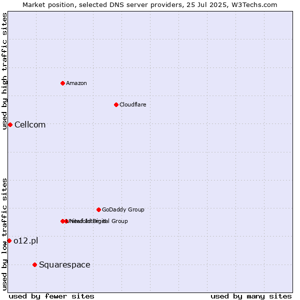 Market position of Squarespace vs. Cellcom vs. o12.pl