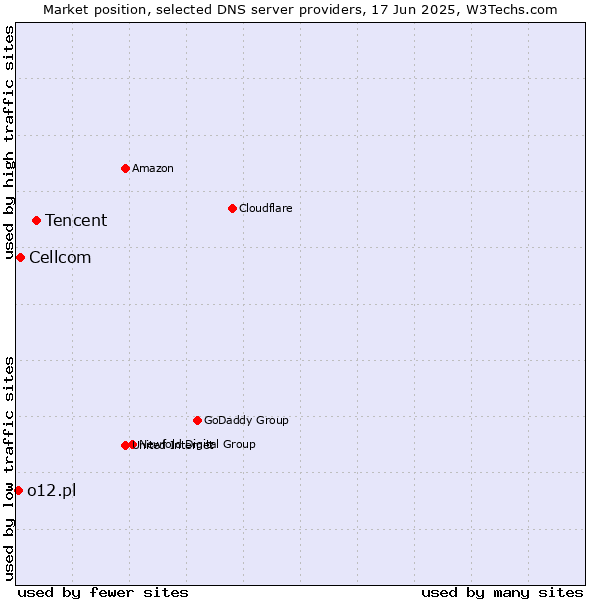 Market position of Tencent vs. Cellcom vs. o12.pl