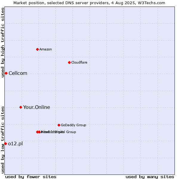Market position of Your.Online vs. Cellcom vs. o12.pl