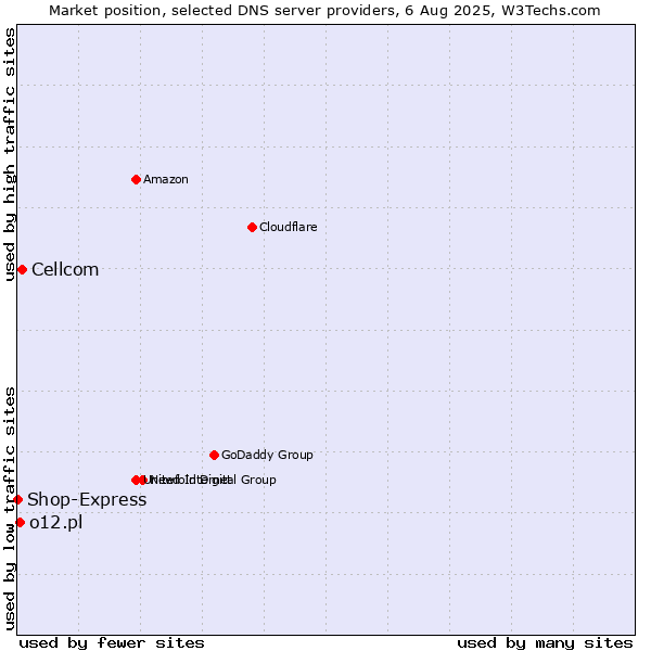 Market position of Cellcom vs. o12.pl vs. Shop-Express