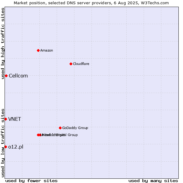 Market position of Cellcom vs. VNET vs. o12.pl