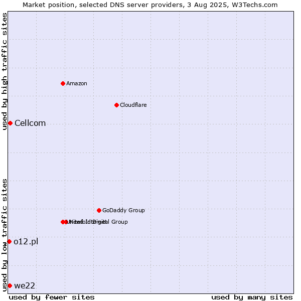 Market position of Cellcom vs. we22 vs. o12.pl