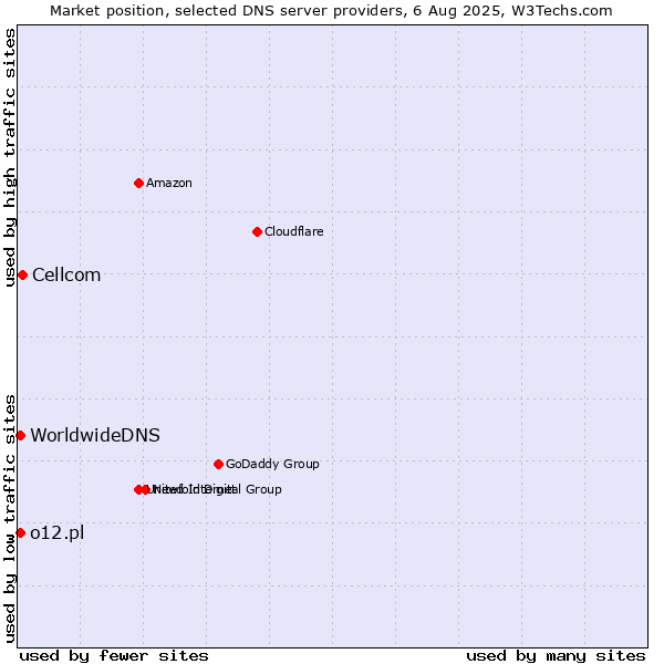 Market position of Cellcom vs. o12.pl vs. WorldwideDNS