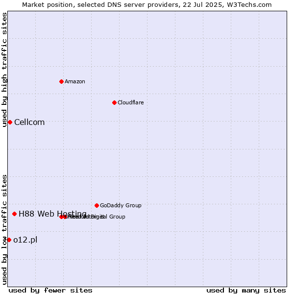 Market position of H88 Web Hosting vs. Cellcom vs. o12.pl