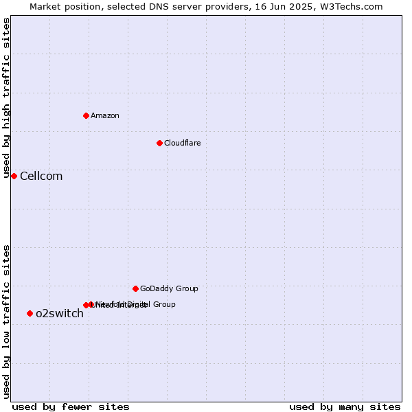 Market position of o2switch vs. Cellcom