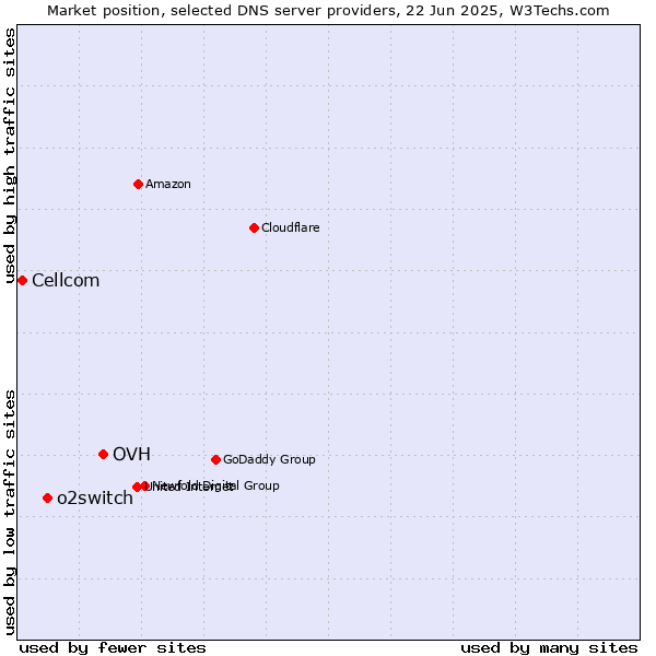 Market position of OVH vs. o2switch vs. Cellcom