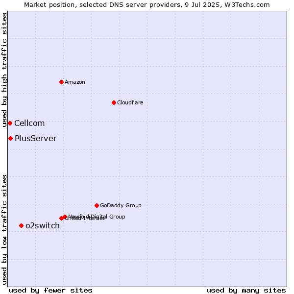 Market position of o2switch vs. PlusServer vs. Cellcom