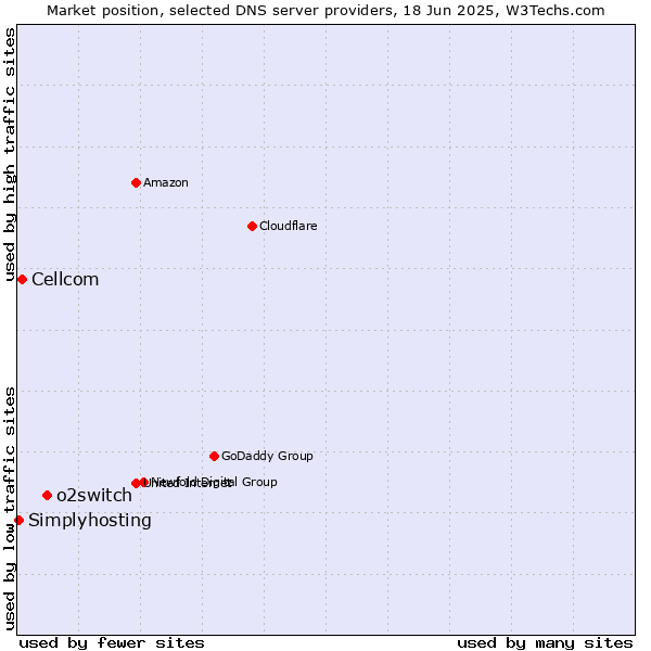 Market position of o2switch vs. Cellcom vs. Simplyhosting