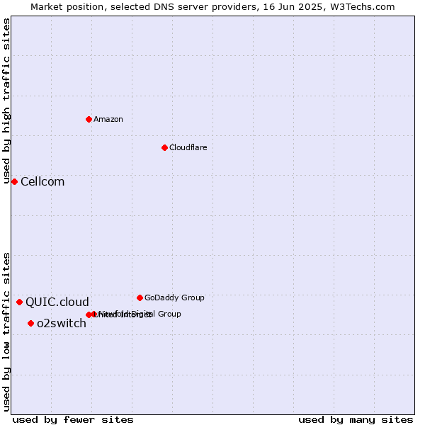 Market position of o2switch vs. QUIC.cloud vs. Cellcom