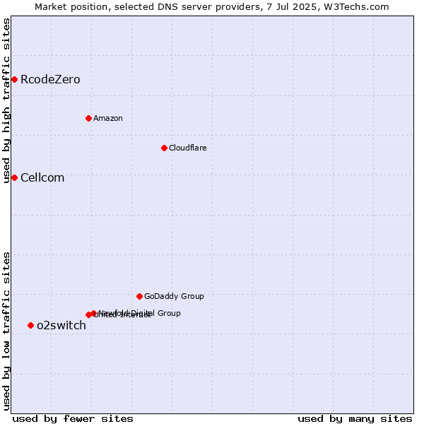Market position of o2switch vs. Cellcom vs. RcodeZero