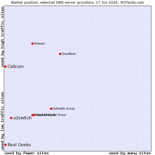 Market position of o2switch vs. Real Geeks vs. Cellcom