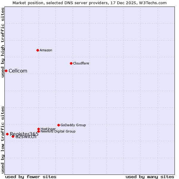 Market position of o2switch vs. Register365 vs. Cellcom