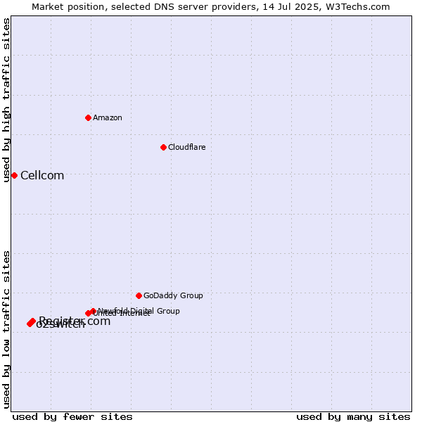 Market position of Register.com vs. o2switch vs. Cellcom