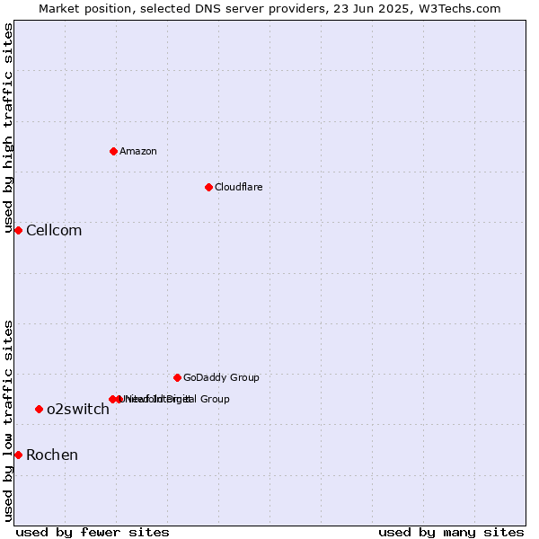 Market position of o2switch vs. Rochen vs. Cellcom