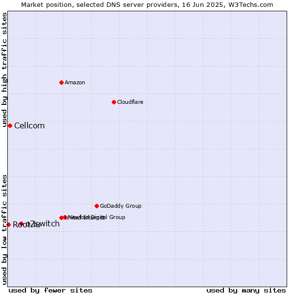 Market position of o2switch vs. Cellcom vs. Root.lu