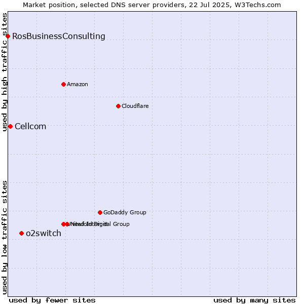 Market position of o2switch vs. Cellcom vs. RosBusinessConsulting