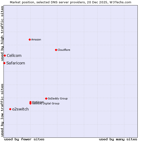 Market position of o2switch vs. Cellcom vs. Safaricom