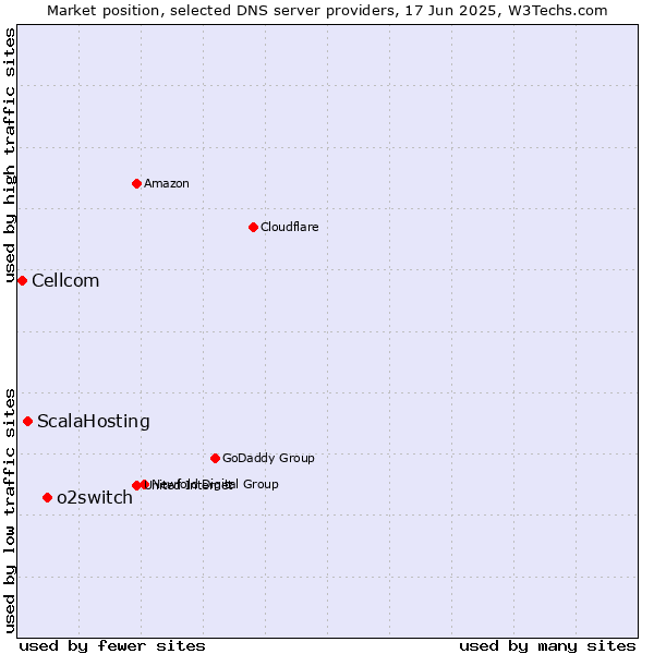 Market position of o2switch vs. ScalaHosting vs. Cellcom