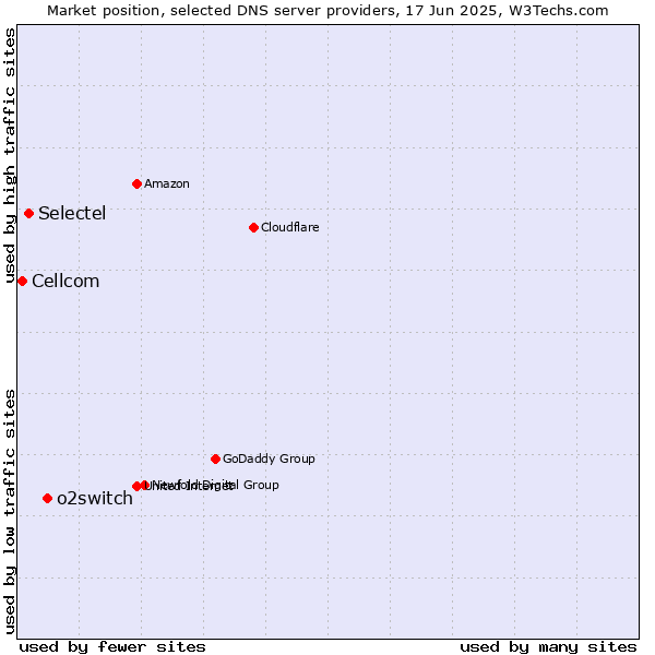 Market position of o2switch vs. Selectel vs. Cellcom