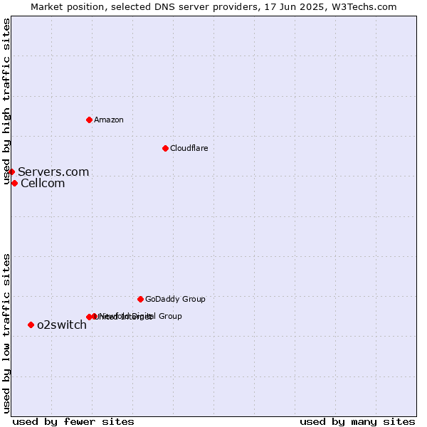 Market position of o2switch vs. Cellcom vs. Servers.com