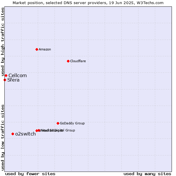 Market position of o2switch vs. Cellcom vs. Sfera