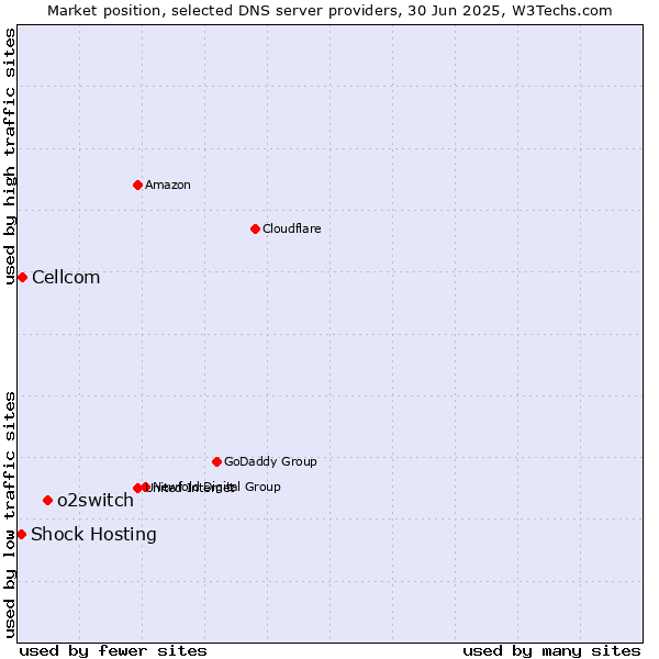 Market position of o2switch vs. Cellcom vs. Shock Hosting