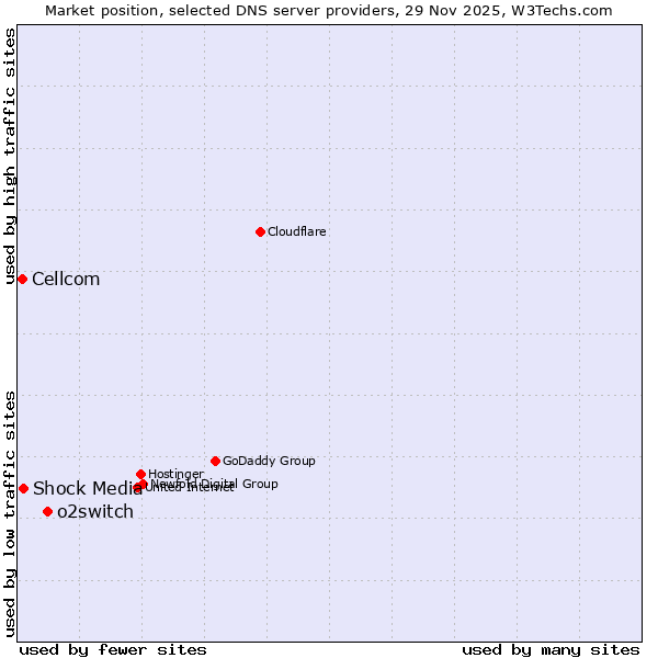 Market position of o2switch vs. Shock Media vs. Cellcom