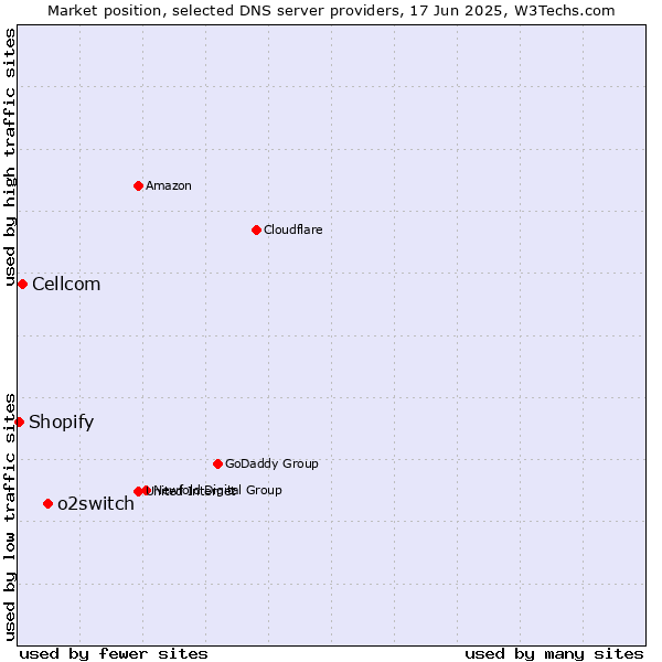 Market position of o2switch vs. Cellcom vs. Shopify