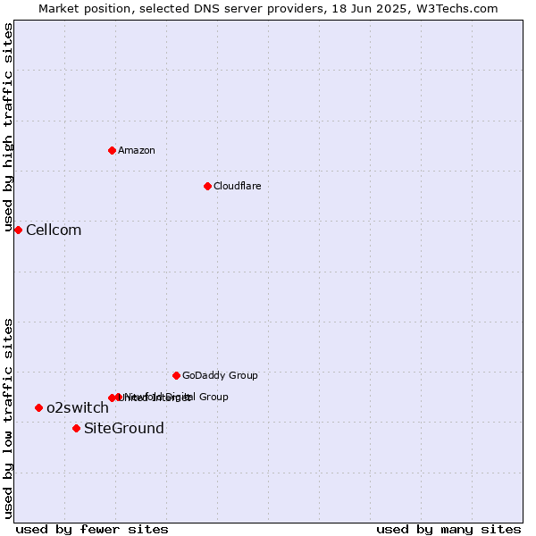 Market position of SiteGround vs. o2switch vs. Cellcom