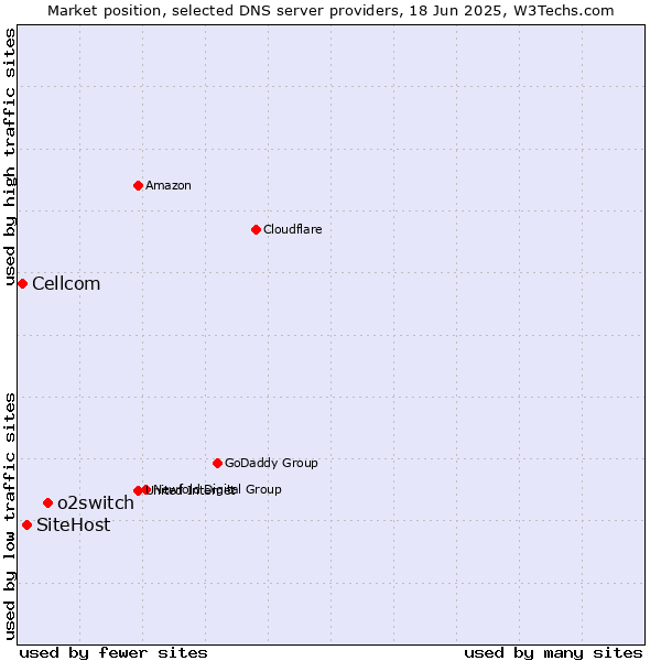 Market position of o2switch vs. SiteHost vs. Cellcom