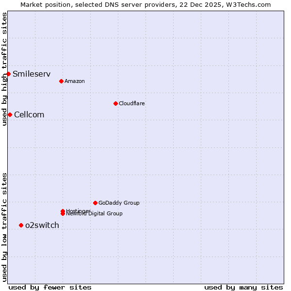 Market position of o2switch vs. Cellcom vs. Smileserv