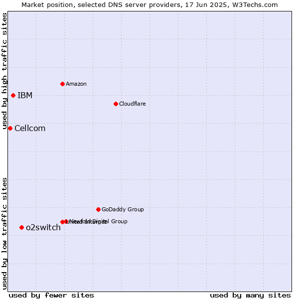 Market position of o2switch vs. IBM vs. Cellcom