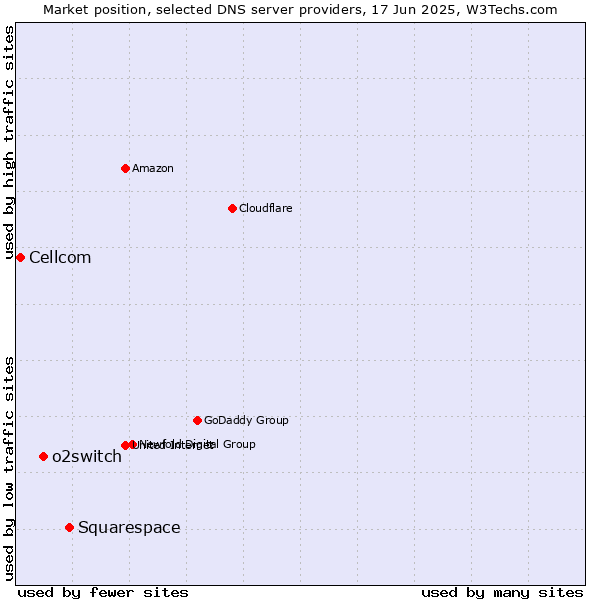 Market position of Squarespace vs. o2switch vs. Cellcom