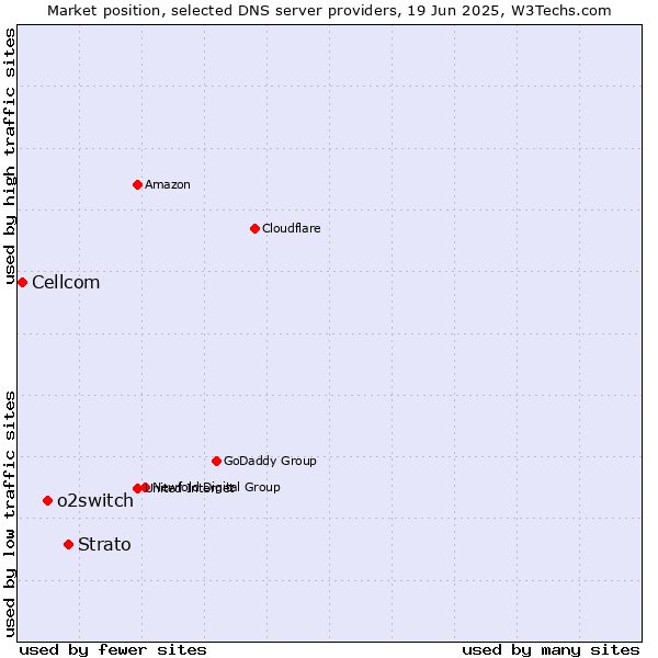 Market position of Strato vs. o2switch vs. Cellcom
