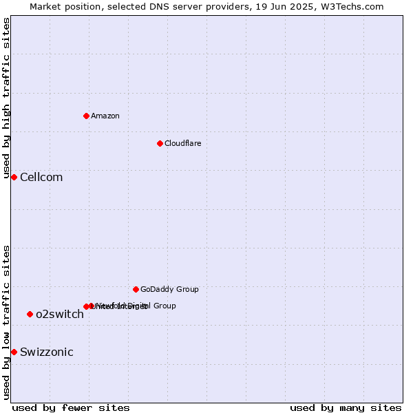 Market position of o2switch vs. Swizzonic vs. Cellcom