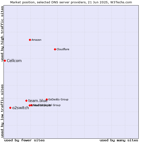 Market position of team.blue vs. o2switch vs. Cellcom