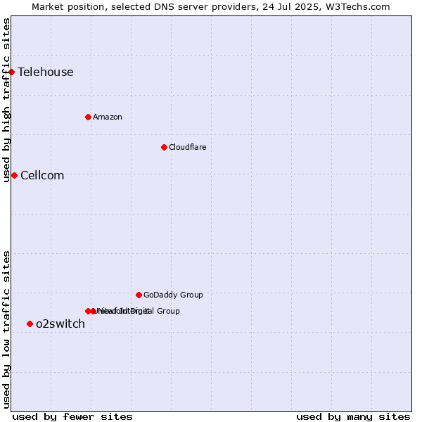 Market position of o2switch vs. Cellcom vs. Telehouse