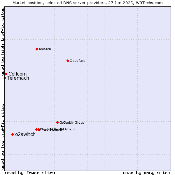 Market position of o2switch vs. Cellcom vs. Telemach