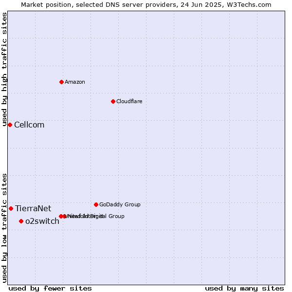 Market position of o2switch vs. TierraNet vs. Cellcom