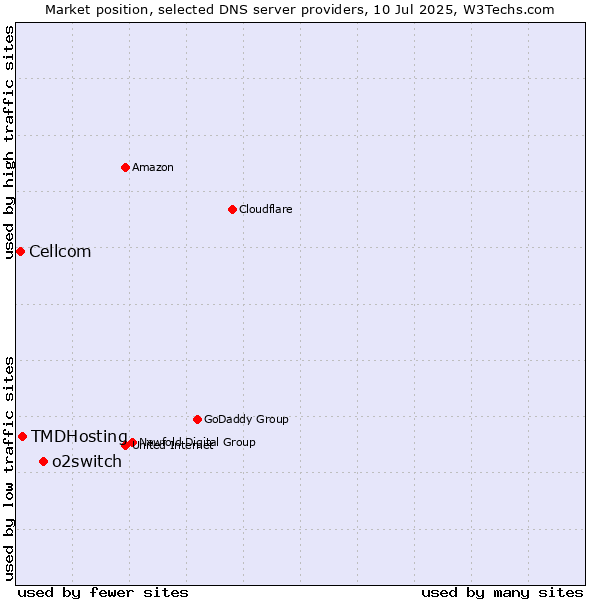 Market position of o2switch vs. TMDHosting vs. Cellcom